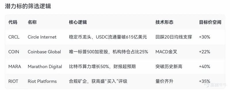 The US stock market has seen a surge in cryptocurrency stocks; who has more explosive potential.
