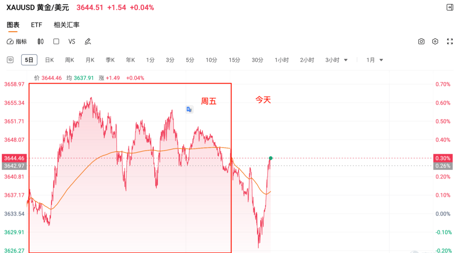 市场屏息以待美联储降息，资金提前博弈降息50个基点！是否会利好落地变利空？ - moomoo 社区