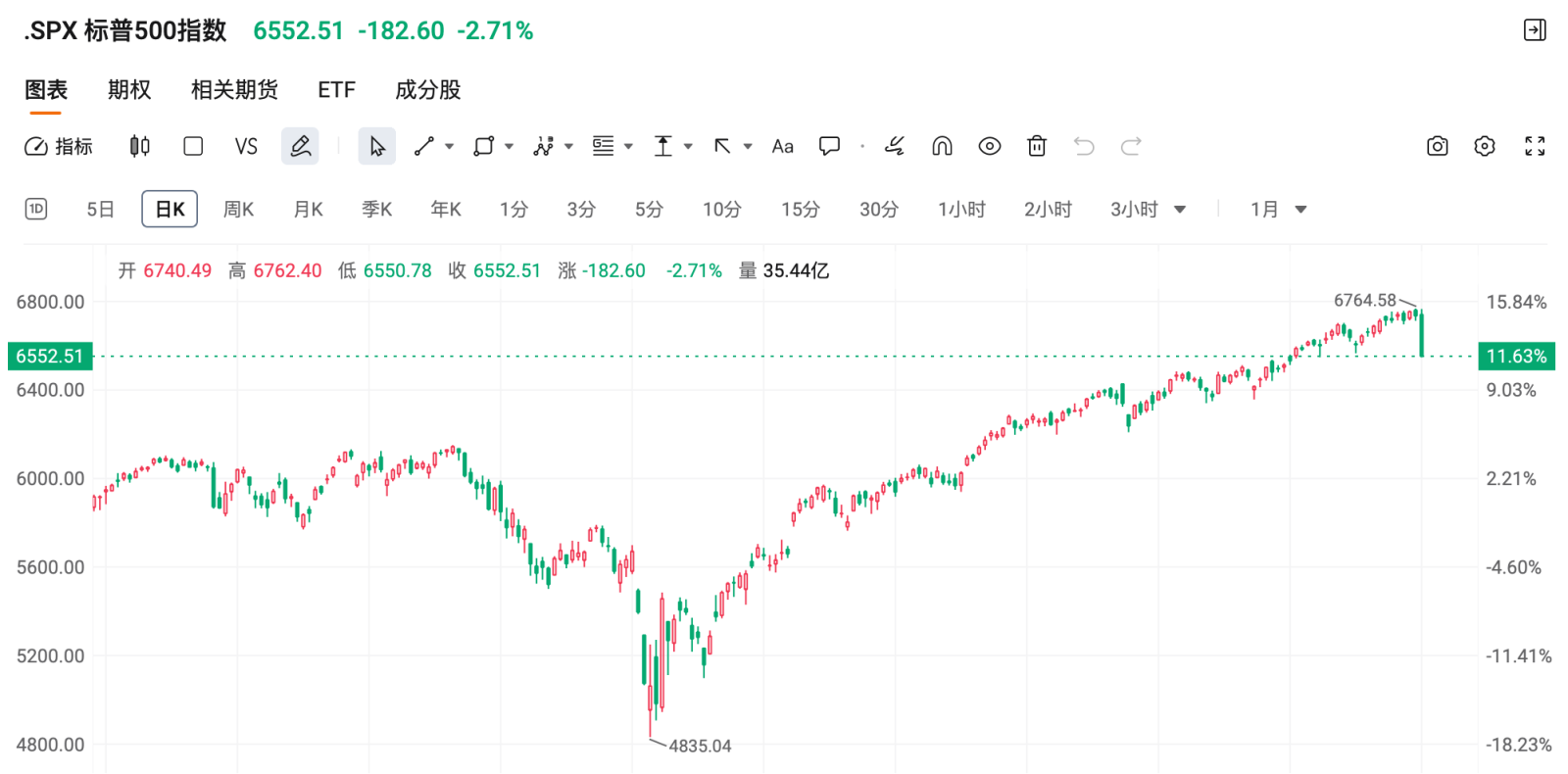 貿易摩擦が再燃し、米国株が急落！ポジションを清算すべきか、それとも追加購入すべきか？金価格が4,000ドル台に復帰、追加... -  moomooコミュニティ