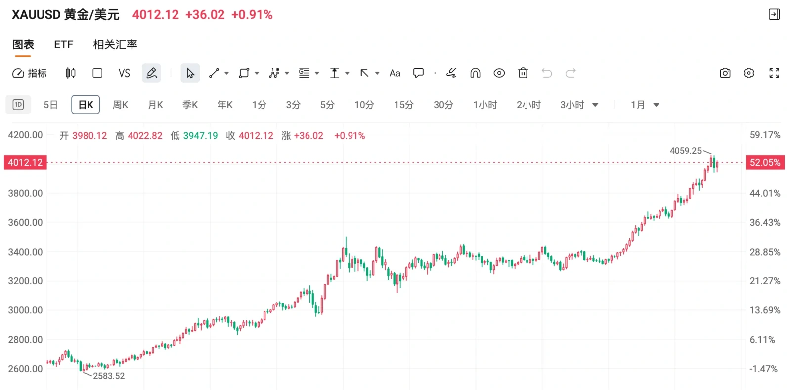 貿易摩擦が再燃し、米国株が急落！ポジションを清算すべきか、それとも追加購入すべきか？金価格が4,000ドル台に復帰、追加... -  moomooコミュニティ