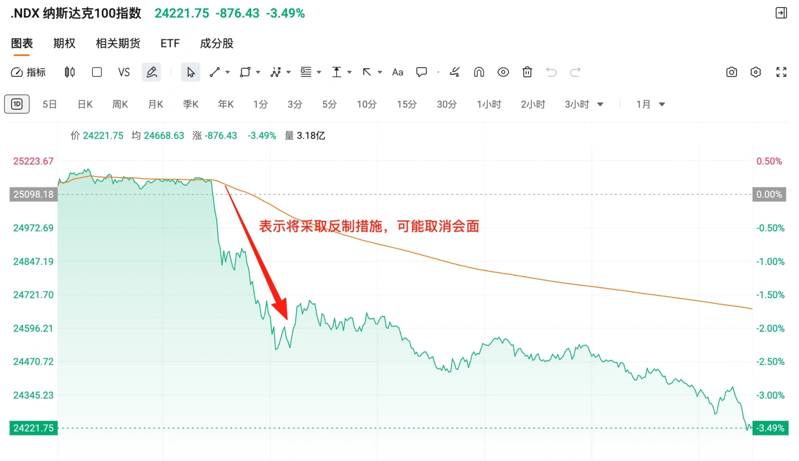 贸易摩擦重新升级，美股暴跌！清仓还是加仓？黄金重回4000美金，如何把握加仓机会？ - moomoo 社区