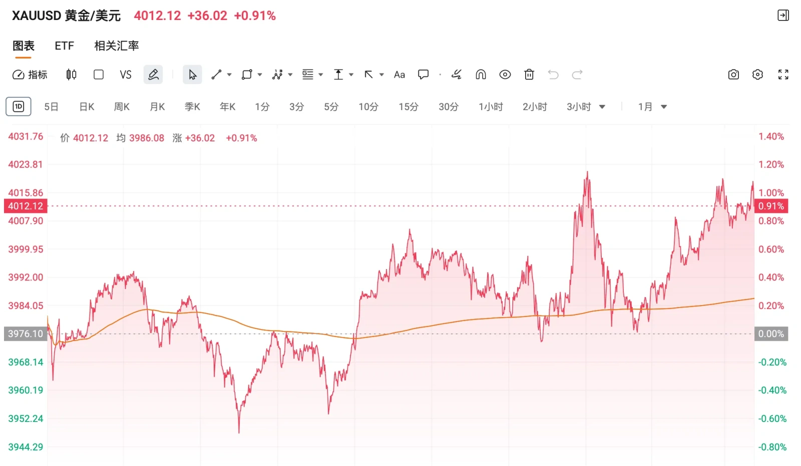 貿易摩擦が再燃し、米国株が急落！ポジションを清算すべきか、それとも追加購入すべきか？金価格が4,000ドル台に復帰、追加... -  moomooコミュニティ