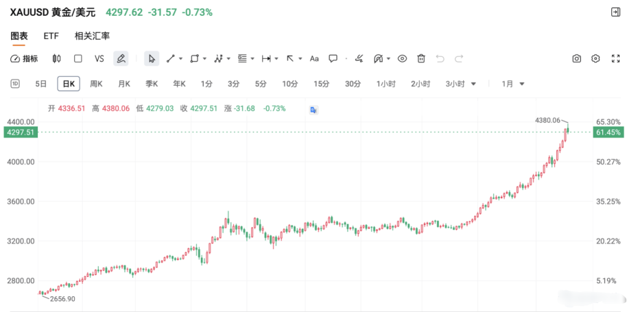 信贷暴雷导致美股恐慌，我在黄金满仓做多！