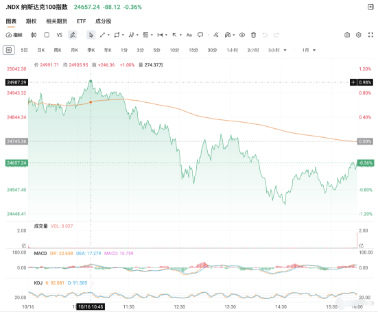 信贷暴雷导致美股恐慌，我在黄金满仓做多！