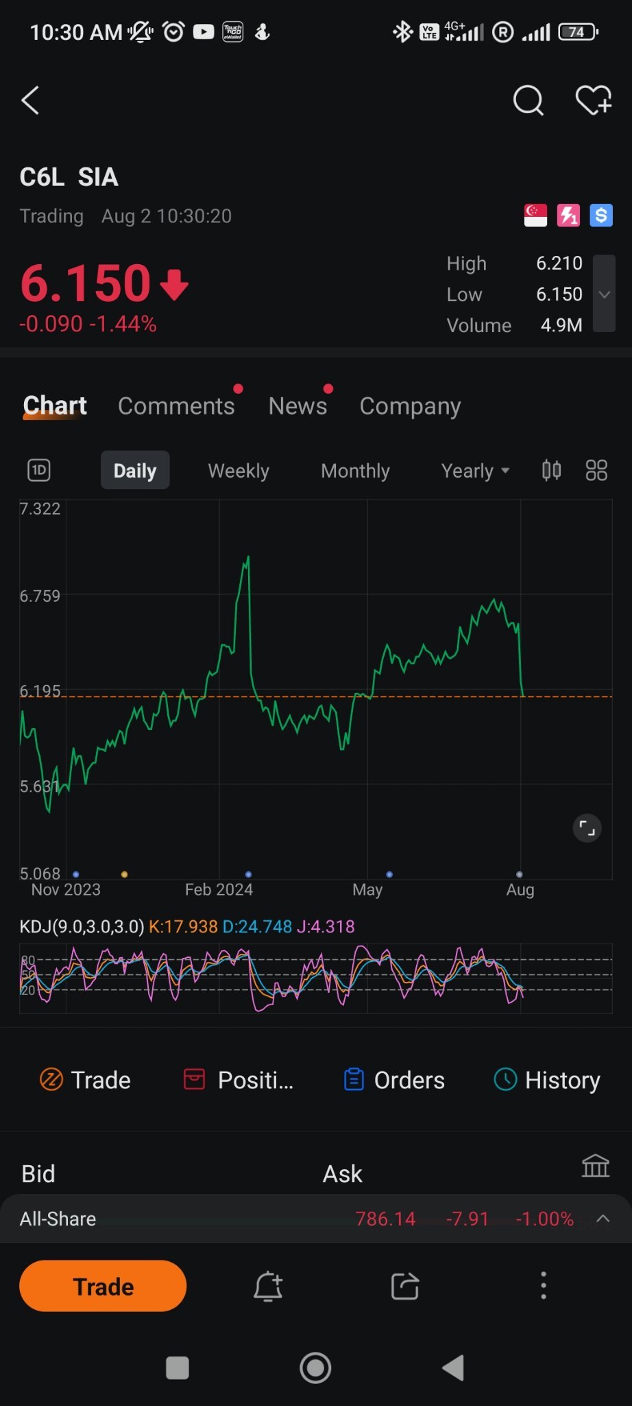 $SIA (C6L.SG)$ 美しい 📉