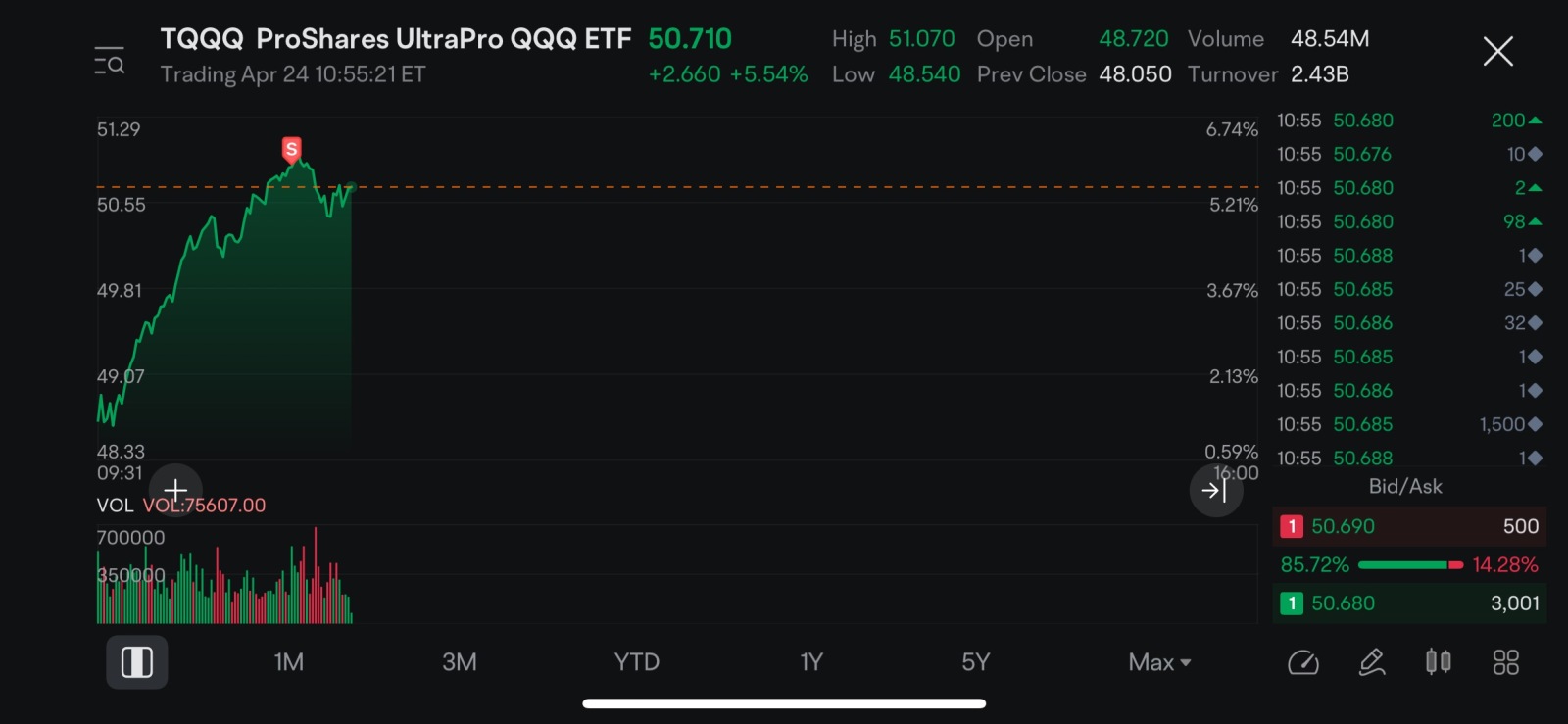 ProShares UltraPro Short QQQ ETF (SQQQ.US)$ run forest run ... - moomoo  Community