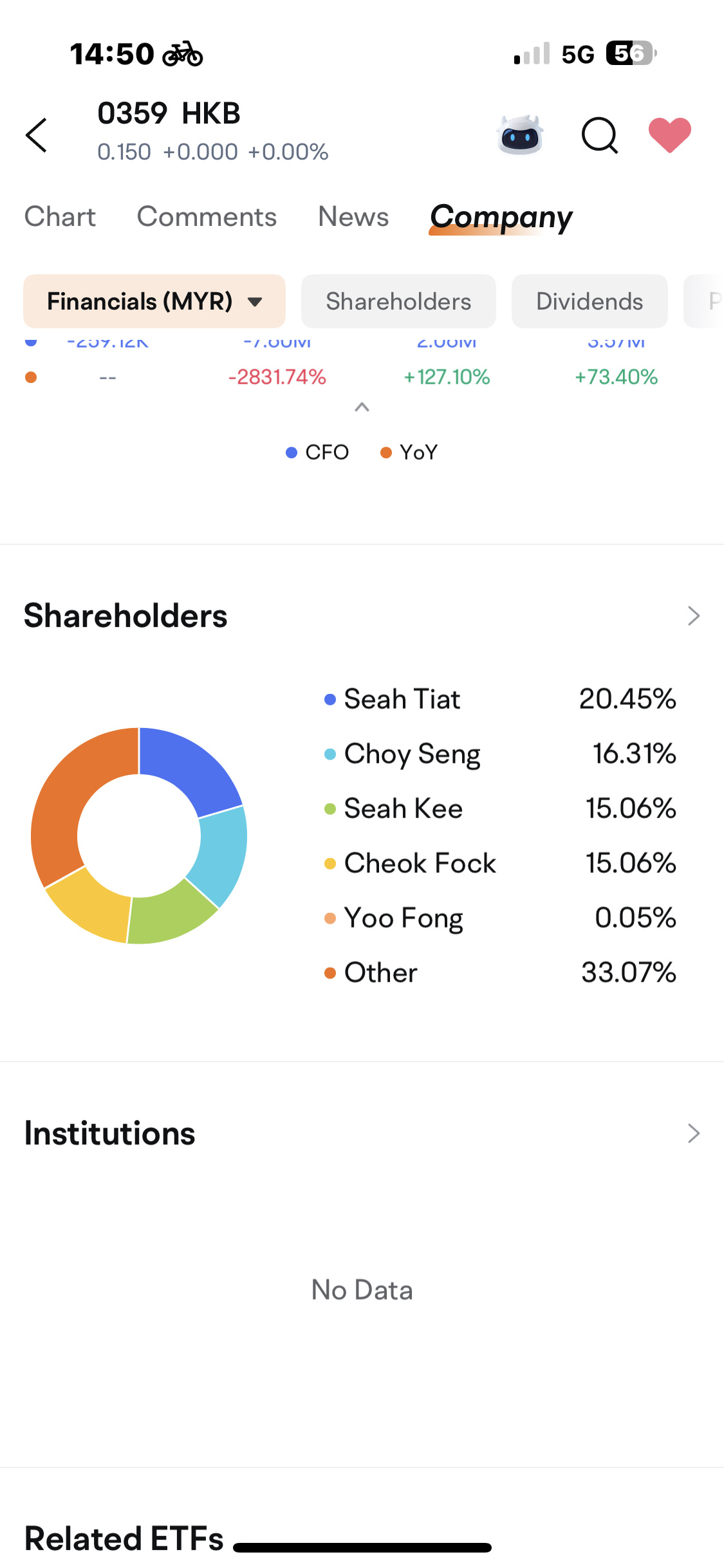 $HKB (0359.MY)$ 至少所有董事持有他们的股份,以维护对公司的自身利益,沙捞越州政府有很多正在进行的项目,还有更多在路上,沙捞越州政府资金充裕,可以全力推进基础设施,许多优先考虑当地沙捞越公司的项目,如Hkb 👍💪