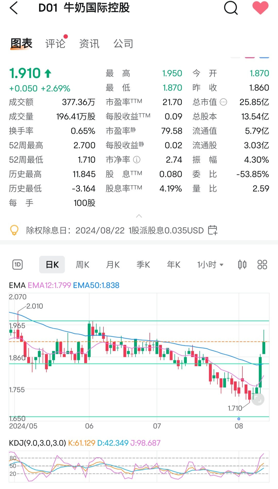 Star stock D01 I've been watching this stock since the beginning of June. I drink milk every night and I am in good health. Learn about Buffett ❣️ Drink Coke ev...