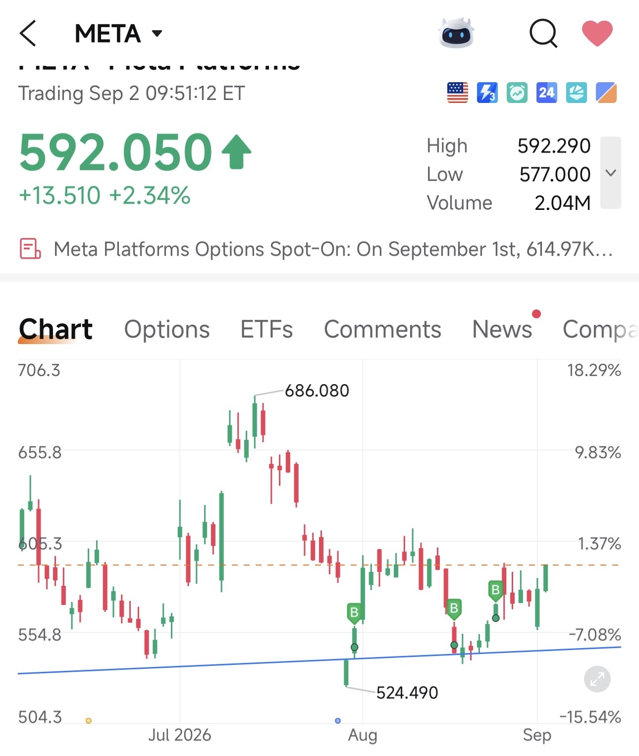 $Meta Platforms (META.US)$ 求跌啊，让我们买买买