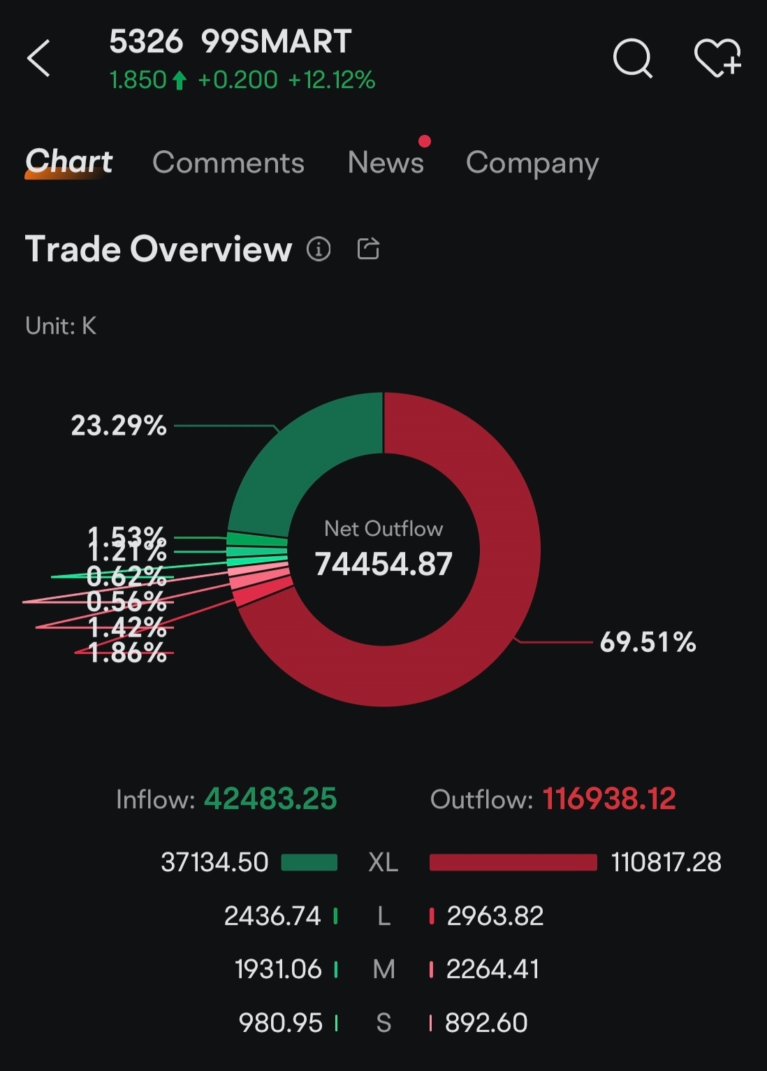 Exploiting retail investors.