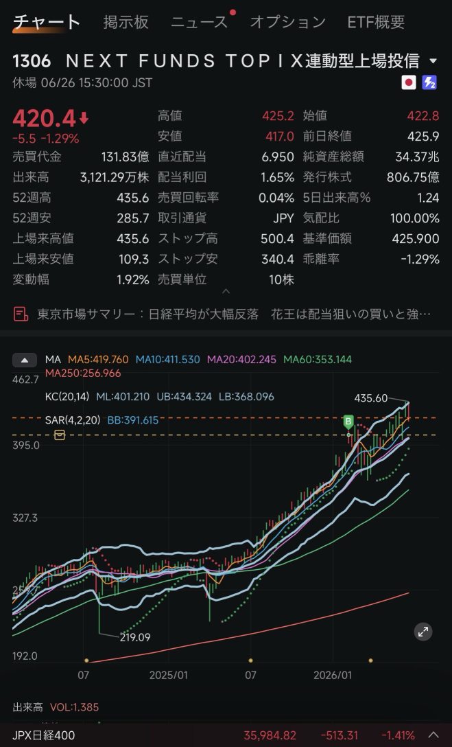 NEXT FUNDS TOPIX連動型上場投信【1306】の株価