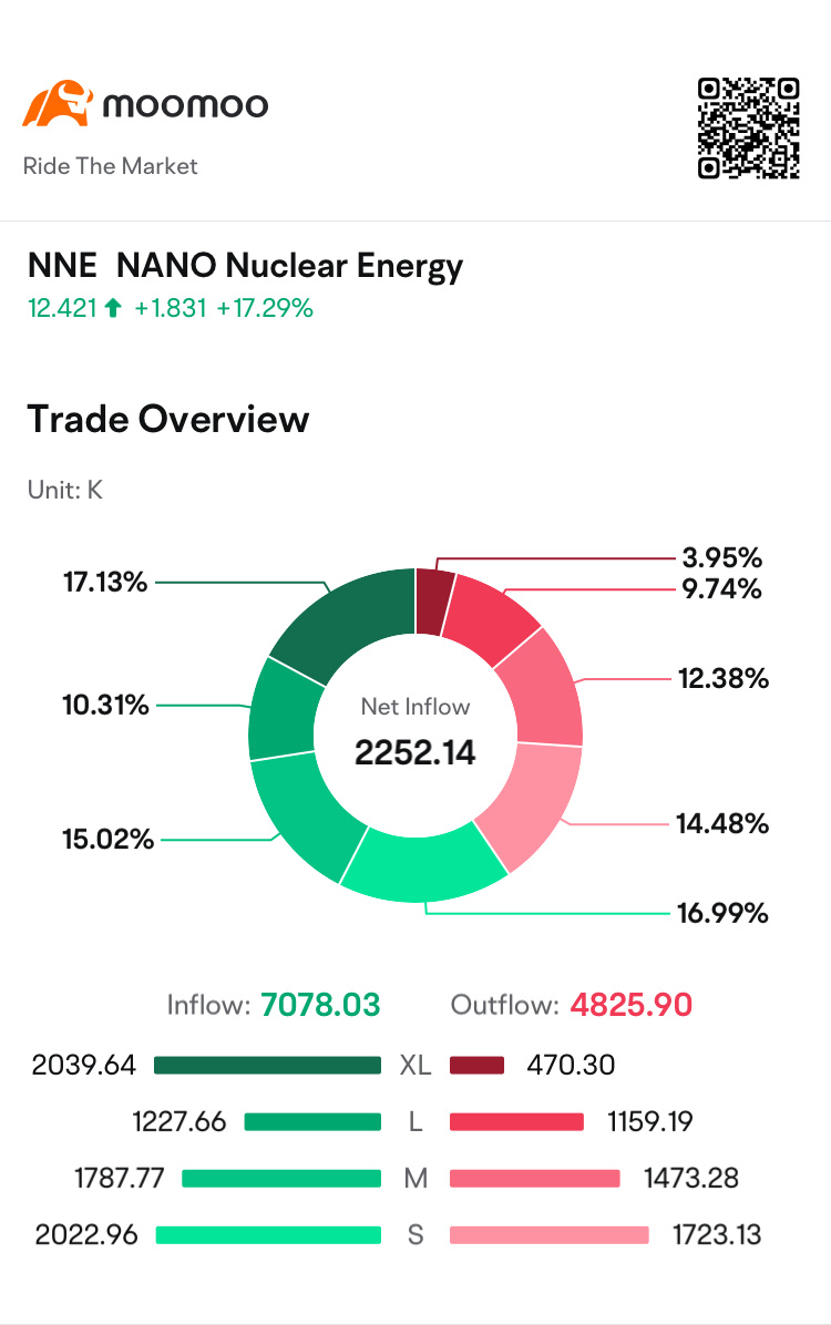 $ナノ・ニュークリア・エナジー (NNE.US)$ 今日の流入は良さそうです🥰