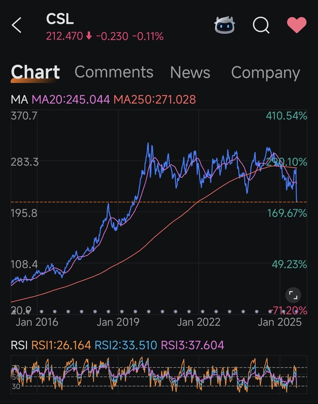 Cyclical, anyone know why?
