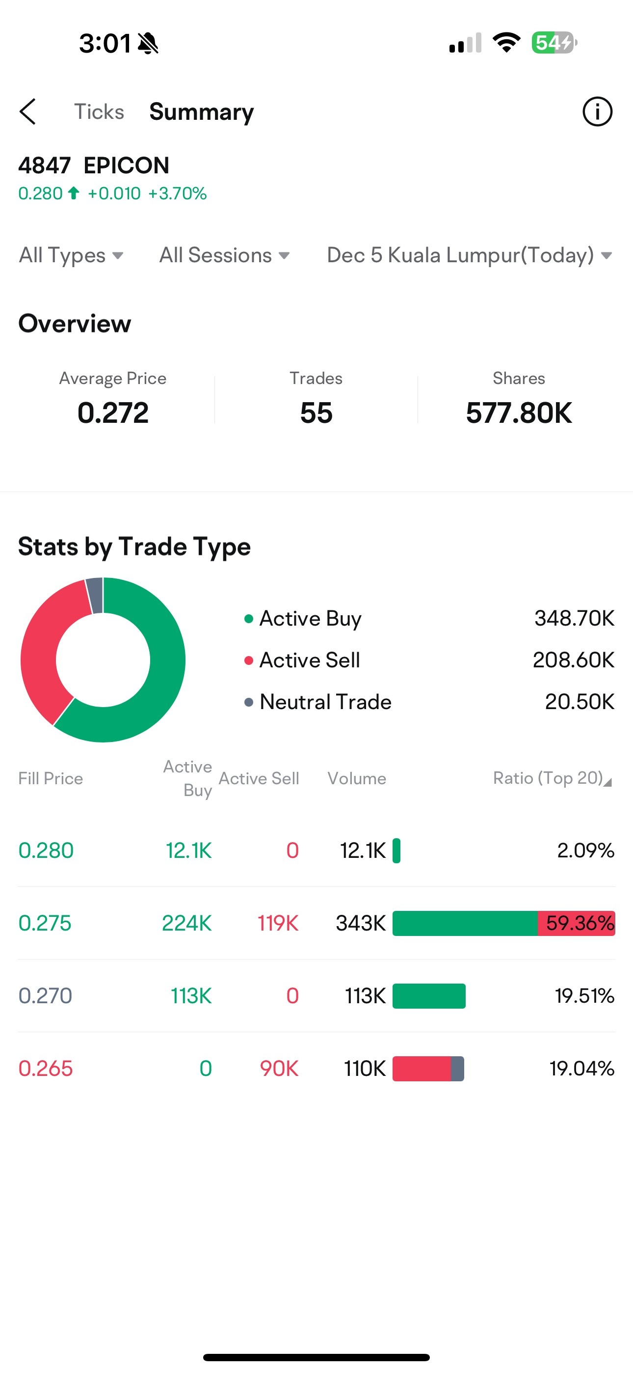 $EPICON (4847.MY)$ still actively collecting 👏🏻👏🏻👏🏻