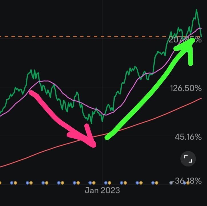 $NVDA.US$ when a stock crashes , if its a good company and market leader it will always do better than it previously was