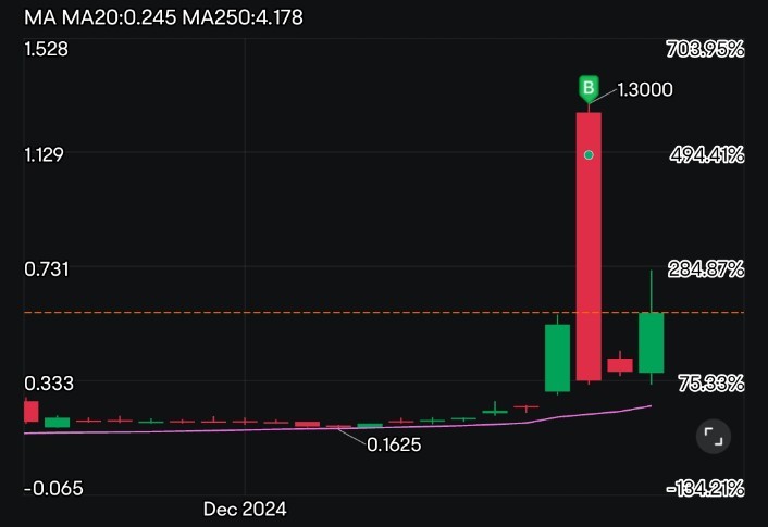 $Tonix Pharmaceuticals (TNXP.US)$ 你好，黑暗，我的老朋友