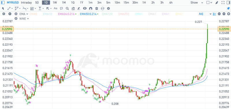 令吉走强对我的股票的经济影响 #Weekly Market Pulse