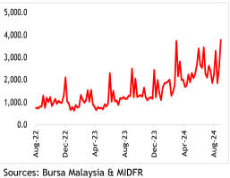 Foreign Fund Inflows and Key Sector Resilience Shape Malaysian market Outlook Amidst Global Rate Expectations