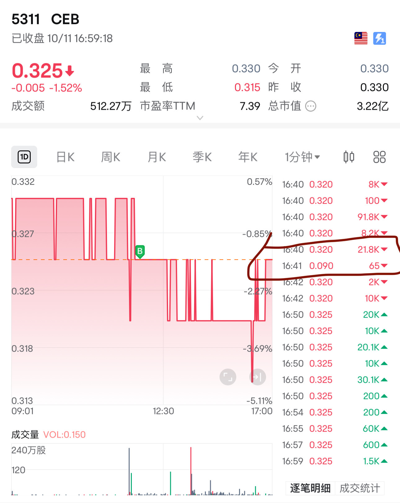 $CEB (5311.MY)$ 心臟差一點停止。。。是誰玩野