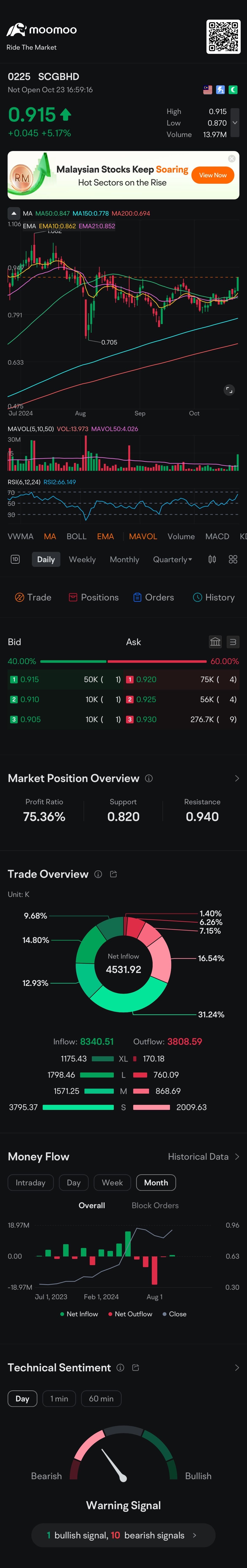 $SCGBHD (0225.MY)$ Current price: 0.915, 3 contractions observed, higher low and tightening price range, decreasing volume on pullback, volume drying up on cont...