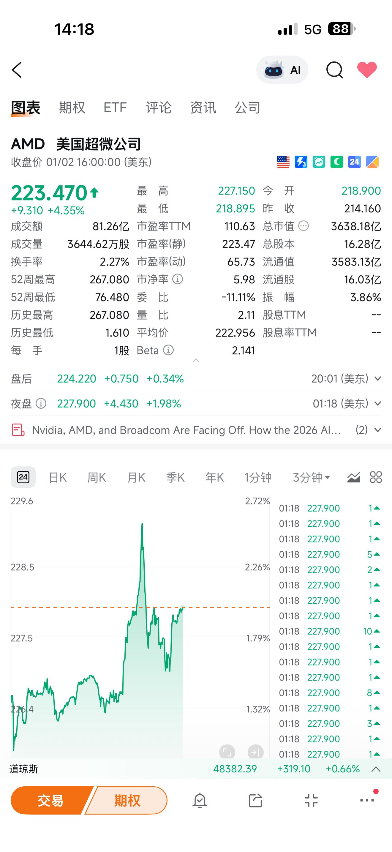 INARI (0166.MY)$ 我上周说了，取出一半现金用来购买AMD和英伟达的股票以迎接CES - moomoo 社区