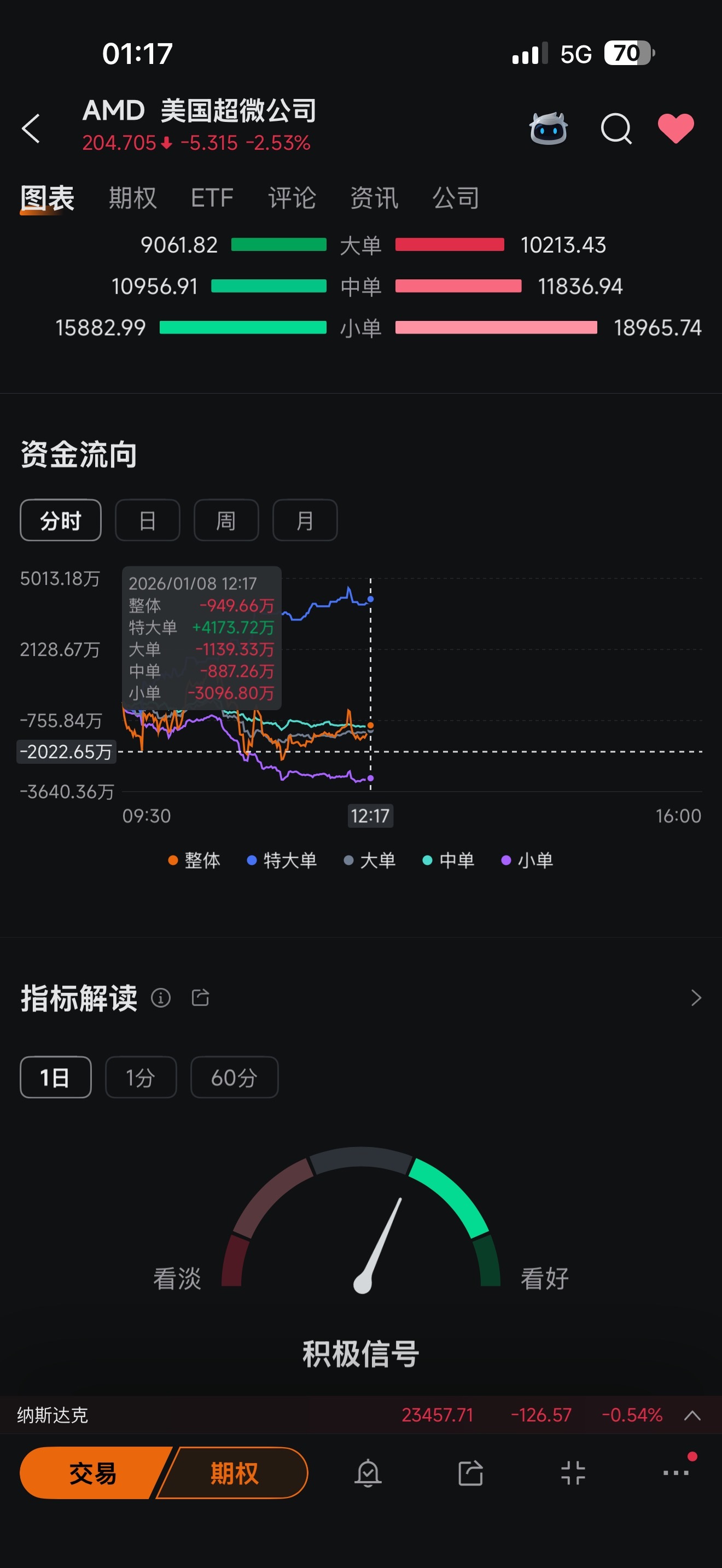 美国超微公司(AMD.US)$ 开始吸筹了- moomoo 社区