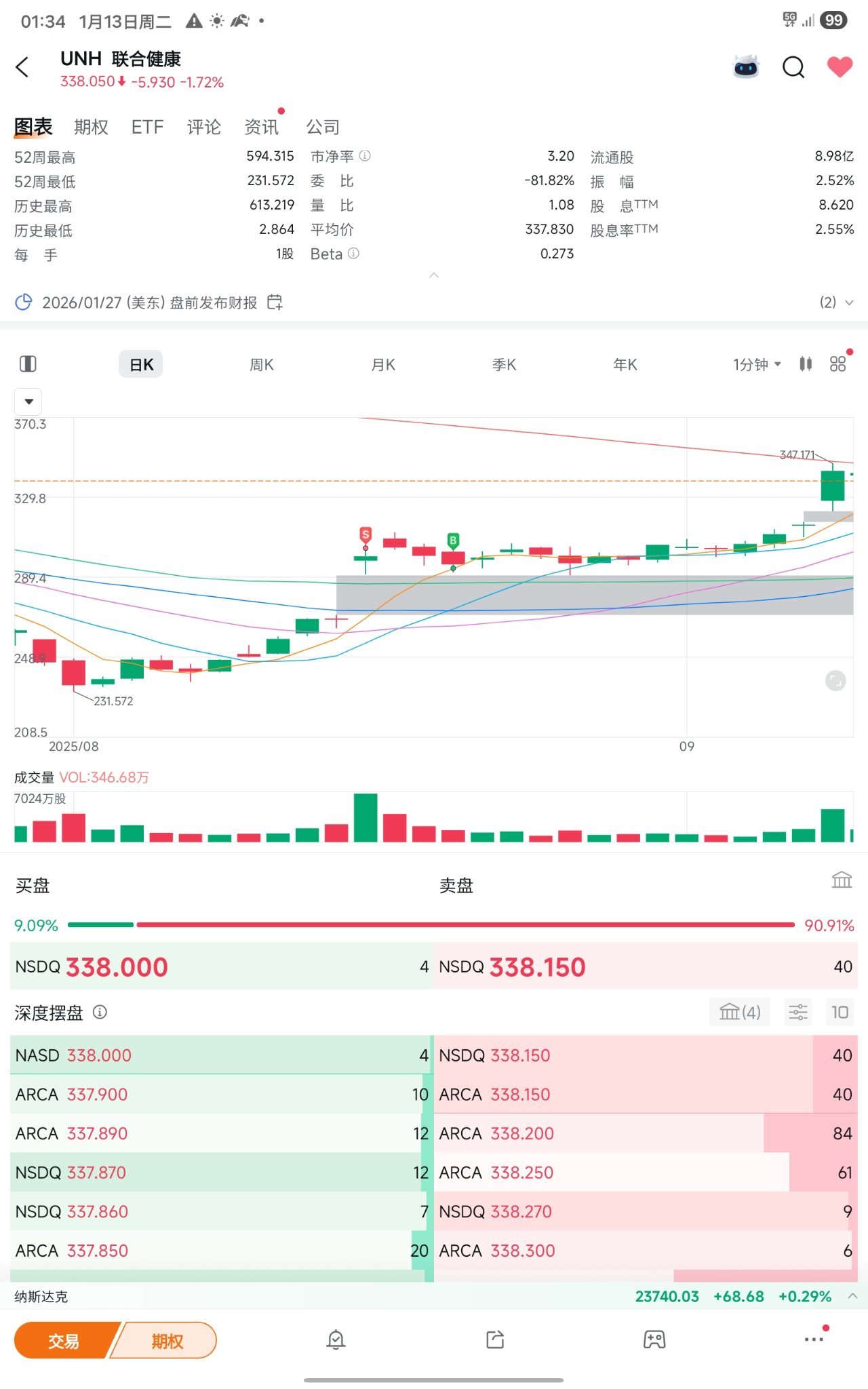 联合健康(UNH.US)$ 巨大的缺口不需要填补吗？[疑问] - moomoo 社区