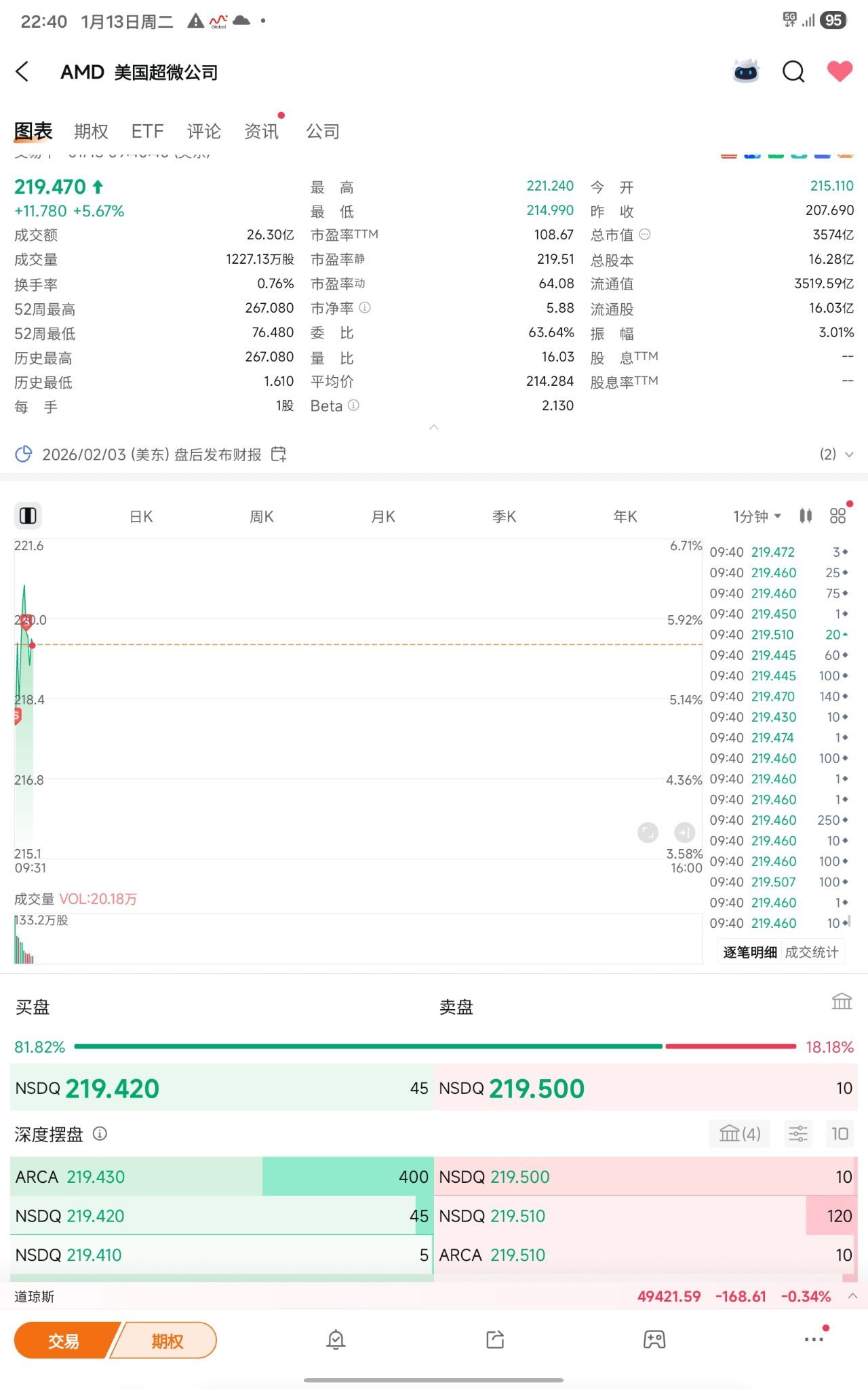 美国超微公司(AMD.US)$ 将回落，拉高出货- moomoo 社区