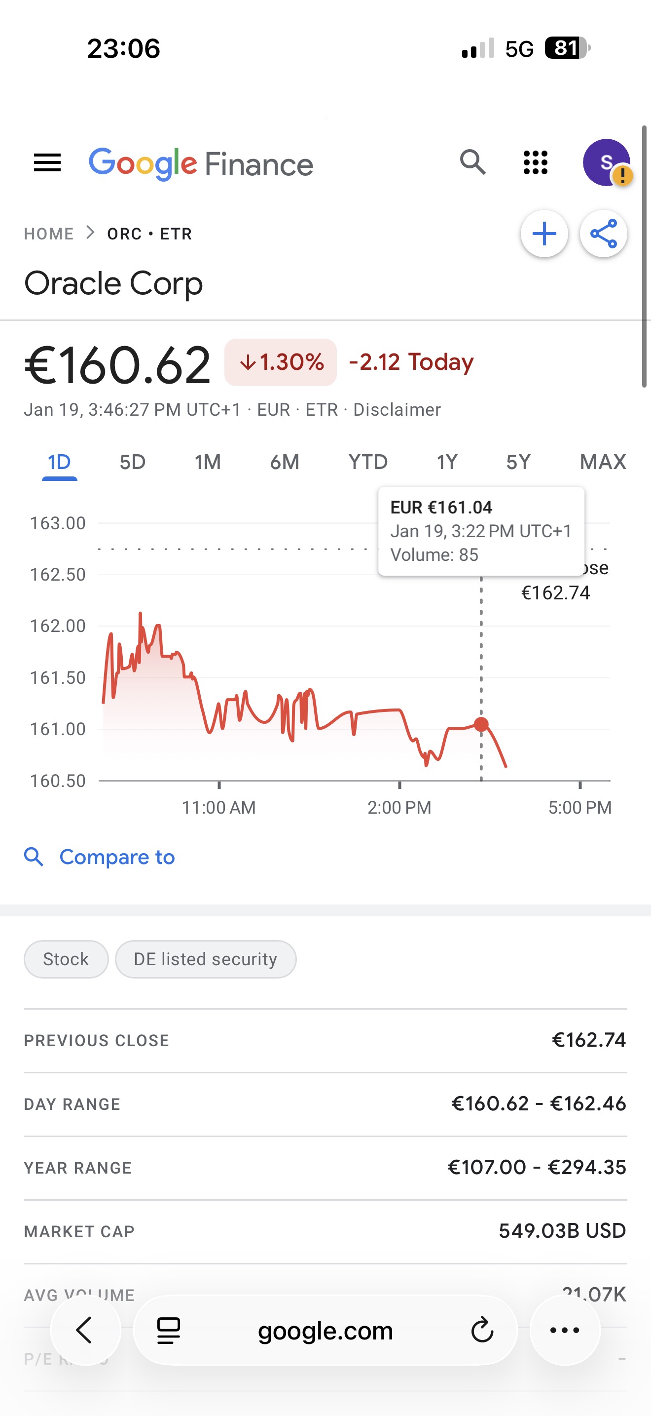 甲骨文(ORCL.US)$ oracle股价目前跌1.3% - moomoo 社区