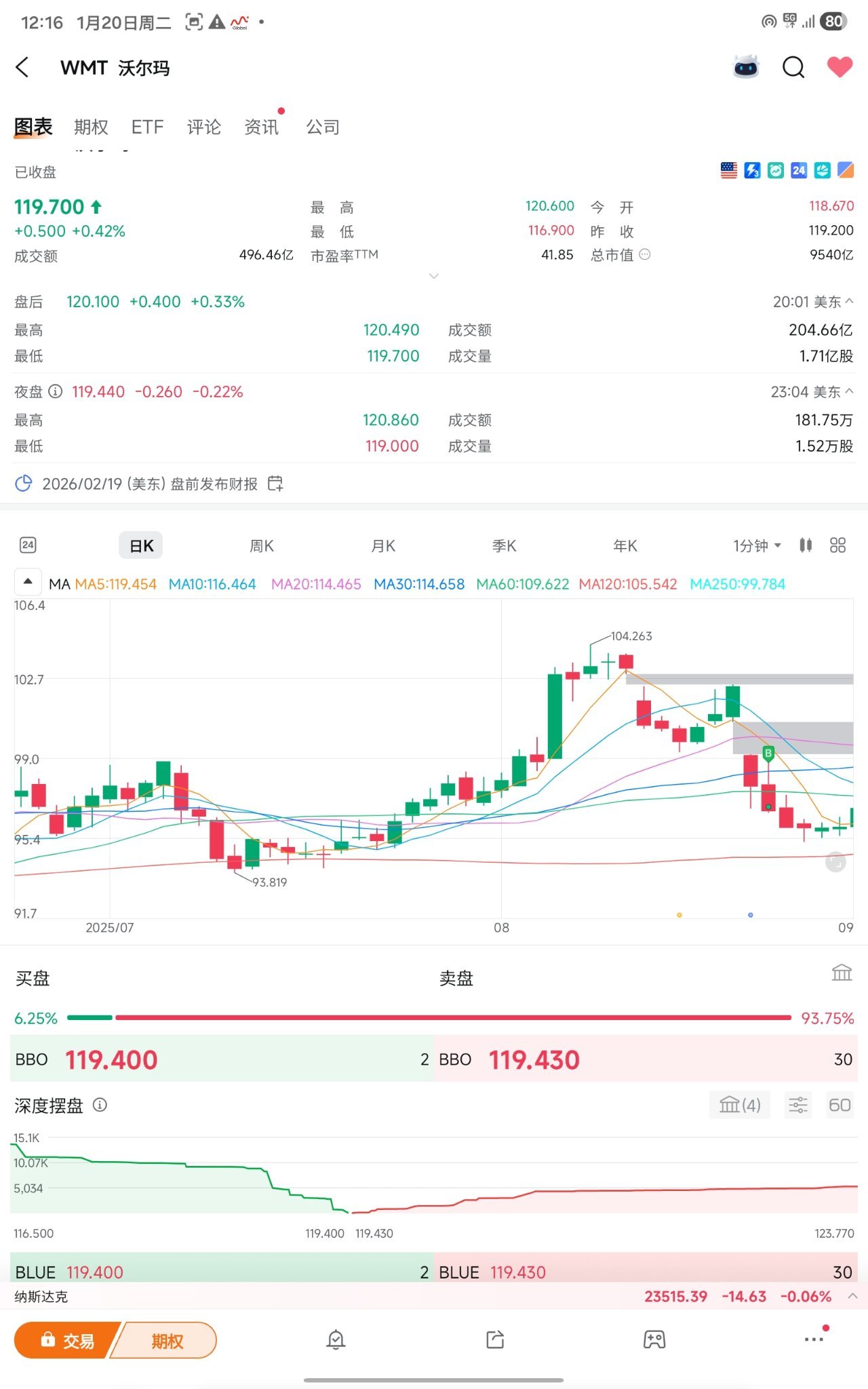 QL (7084.MY)$ 这股的希望已经很渺茫了现在建议你们等110的walmart来买吧好过你们一直在这里继续... - moomoo 社区