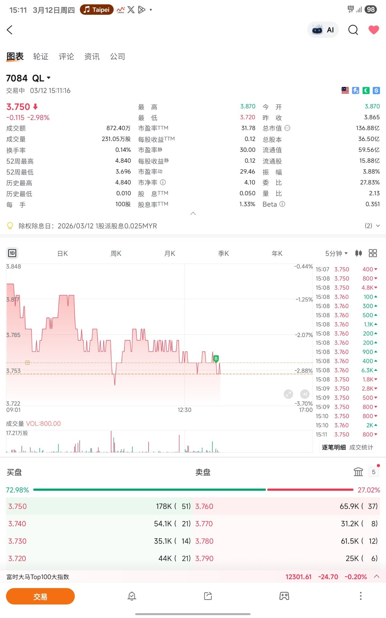 QL (7084.MY)$ 4以下は全て激安価格 - moomooコミュニティ