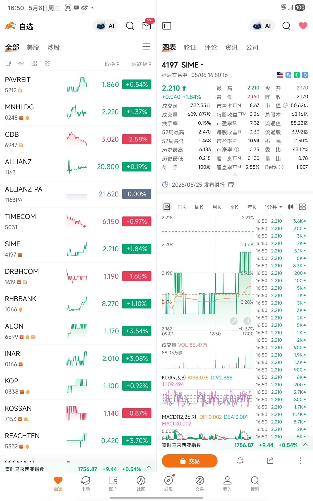 $PTRANS (0186.MY)$ 我已经post了超过10个posts叫你们买了这两个股 $SLVEST (0215.MY)$$SIME (4197.MY)$ 了 如果你们相信我买了你们完全已经平掉你们在这个股的损失了 恭喜相信我买的朋友 一个刚刚政府出了政策扶持 一个不知道什么原因涨
