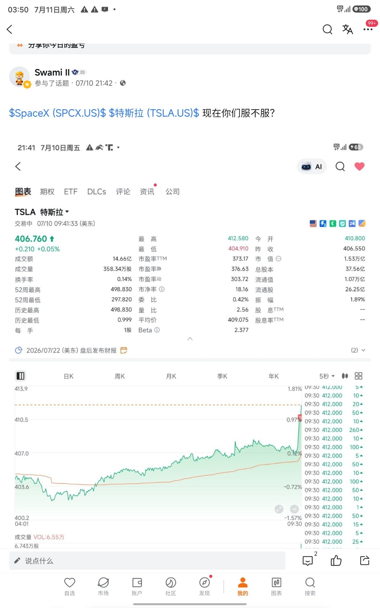 $SpaceX (SPCX.US)$$Tesla (TSLA.US)$ I asked this morning—now I’m asking again: yesterday at 2 p.m., I told you all to sell at 152 and buy Tesla at 398. Do you believe me now?