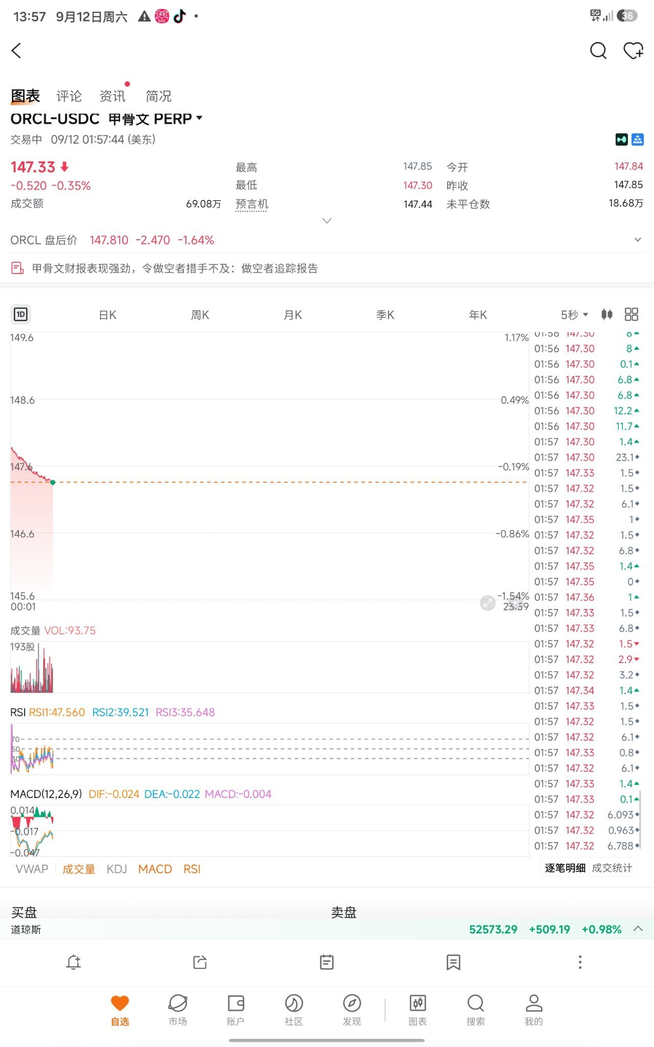 $甲骨文 (ORCL.US)$ 還是一直在跌 開盤140