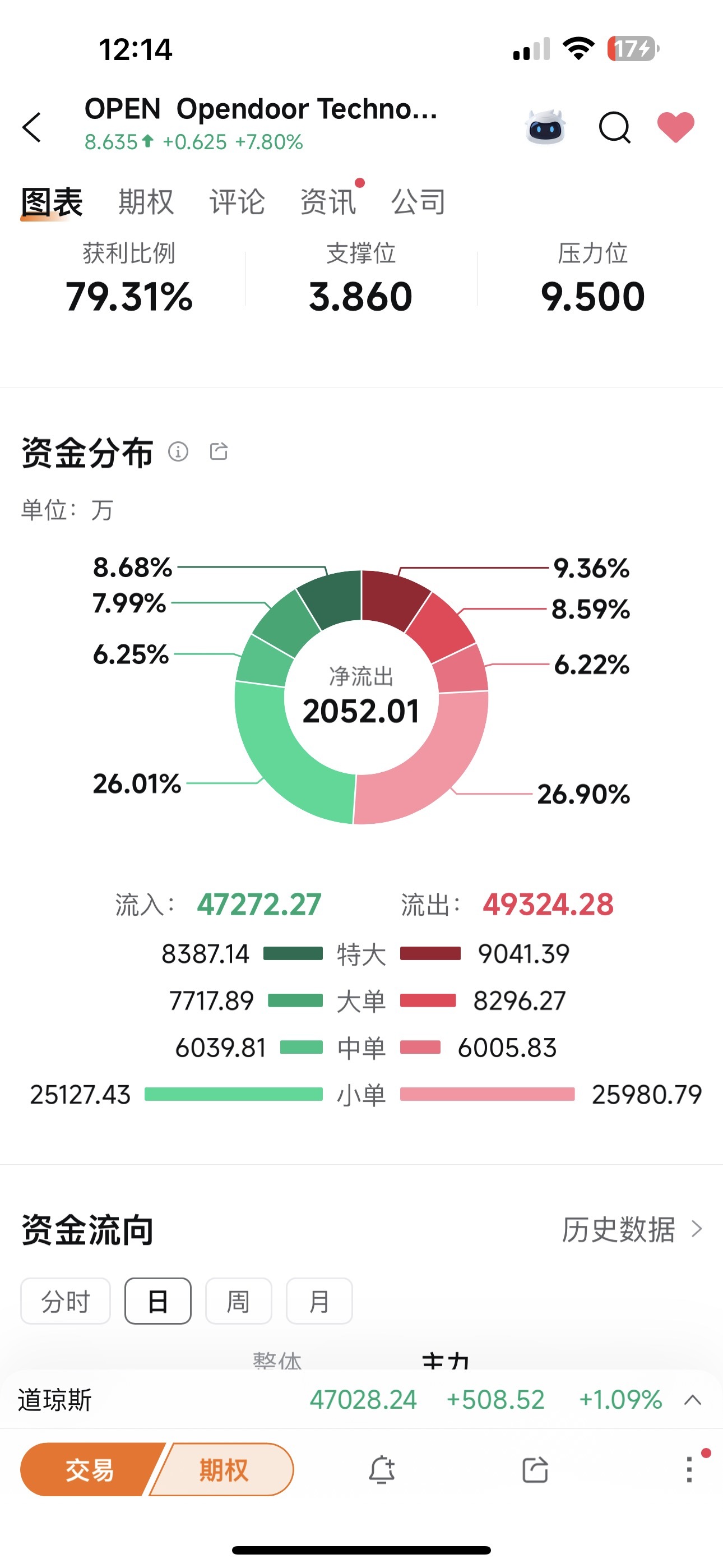 $Opendoor Technologies (OPEN.US)$ 就出49324 进47272 卖的好多 2点会在8.1左右 关盘