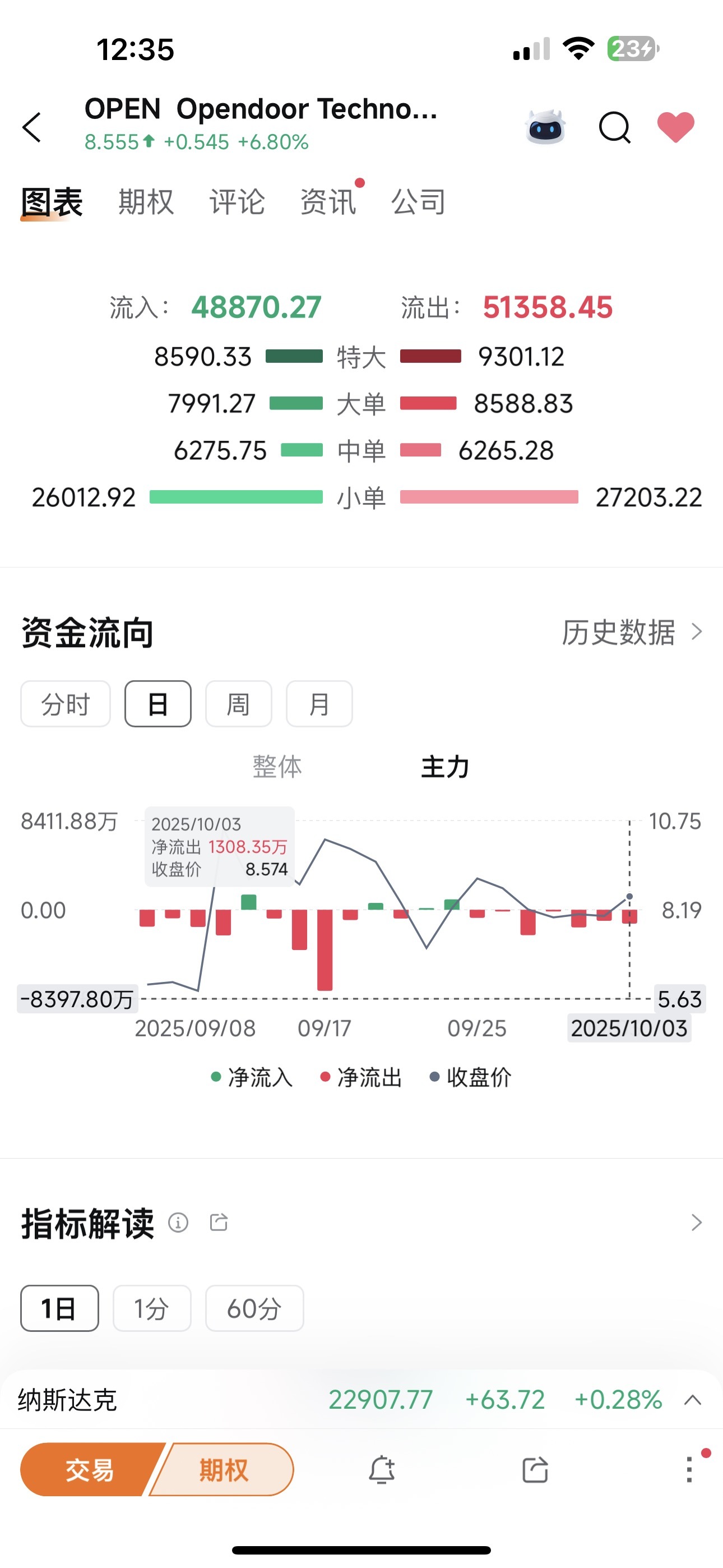 $Opendoor Technologies (OPEN.US)$ 很明显越卖越多票 赚到就卖了 不要贪心，你越贪心就是被割韭菜 这是股票不是游乐园 2点左右就8.2 不听老人言吃亏在眼[可爱][可爱][可爱][福]