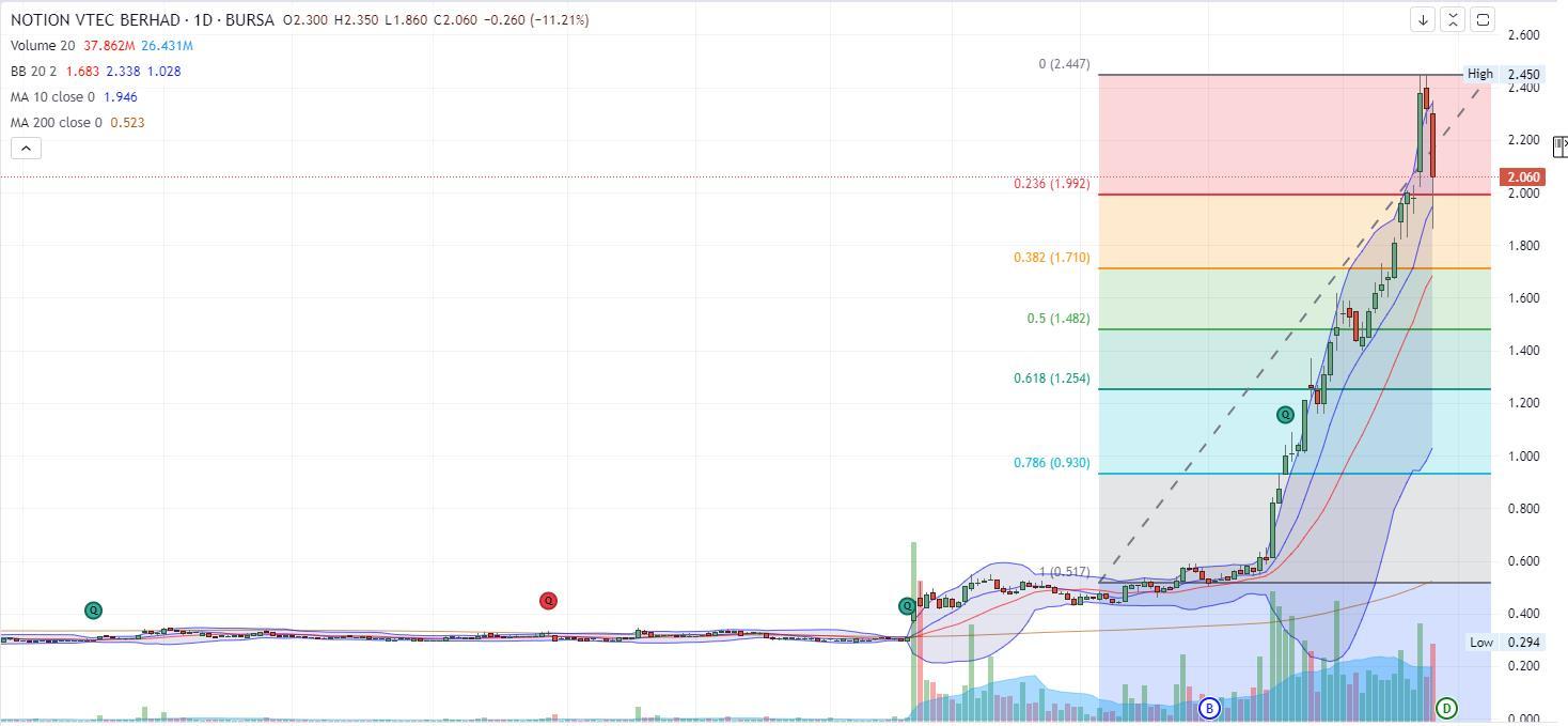 明天將再次測試強壓力位在RM2。如果突破，則下一個強壓力位在RM1.71左右。 待命 $NOTION (0083.MY)$