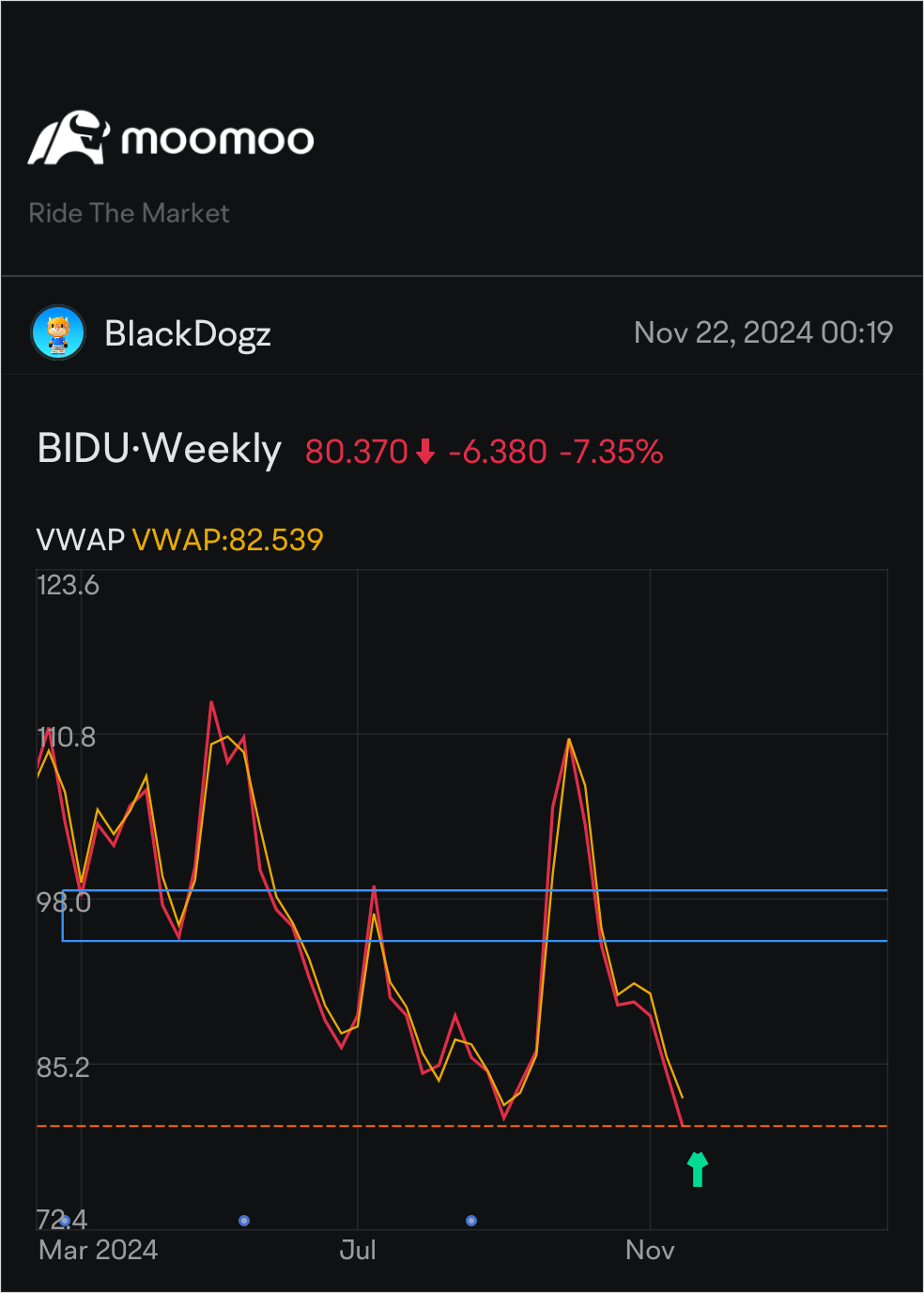 $百度 (BIDU.US)$ 双底形态。可买入。