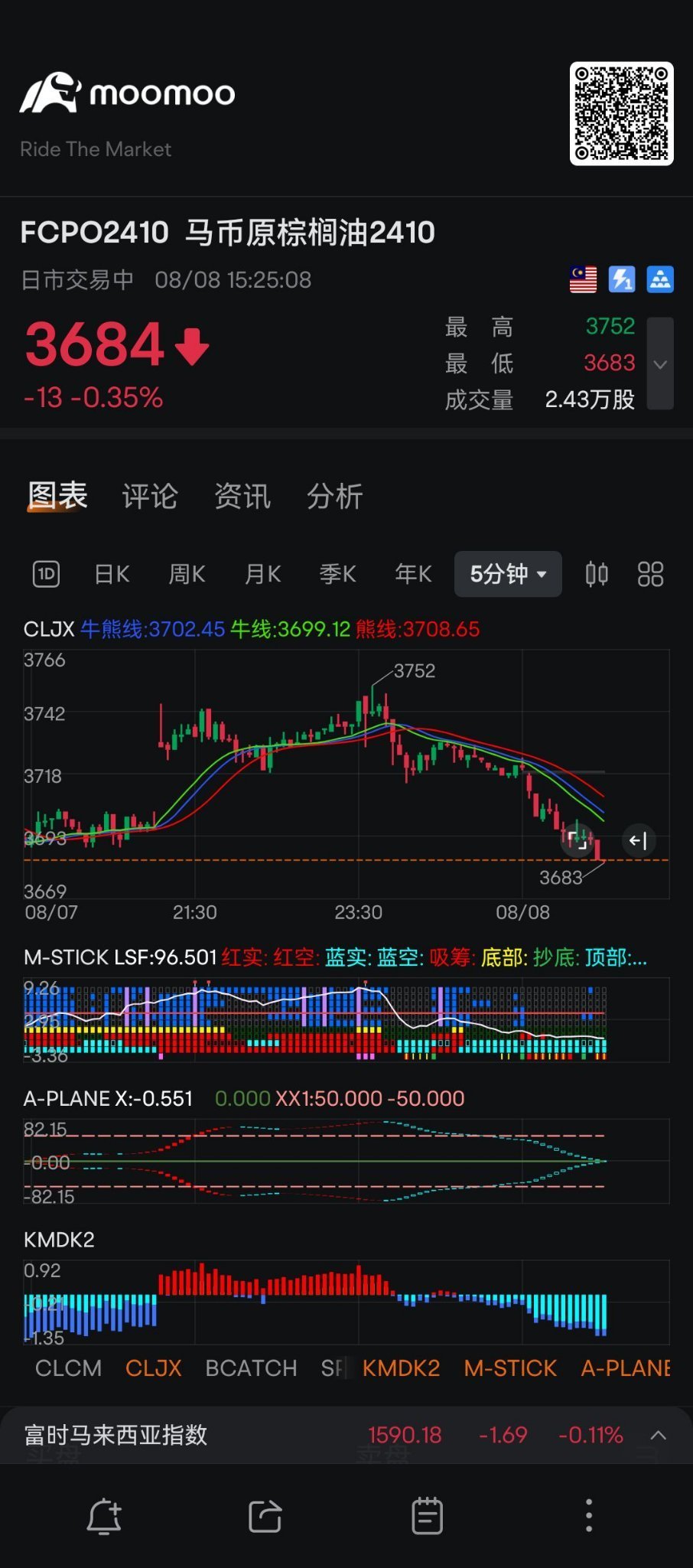 $Crude Palm Oil OCT4 (FCPO2410.MY)$ 熊のラインが先導し、株価が下がる