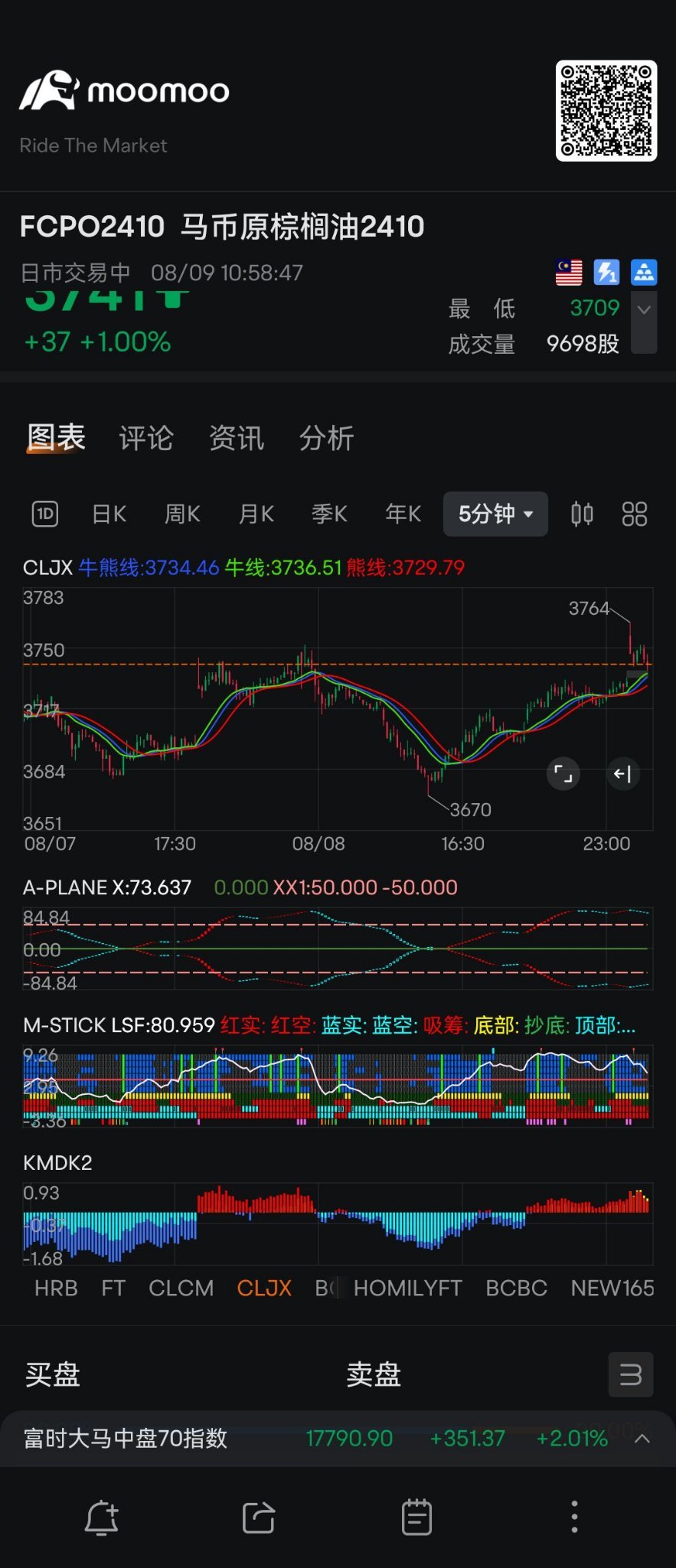 $马币原棕榈油2410 (FCPO2410.MY)$ 牛线，飞机线,  资金线 一路向上