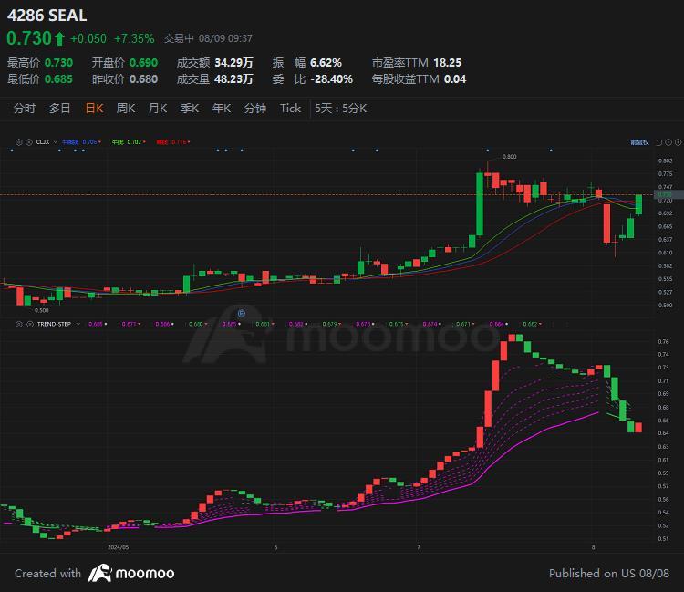 $SEAL (4286.MY)$