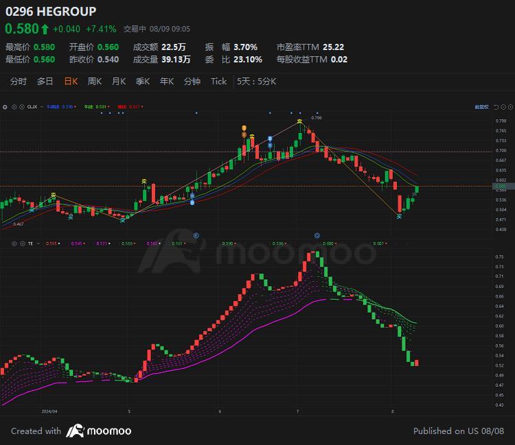 $HEGROUP (0296.MY)$