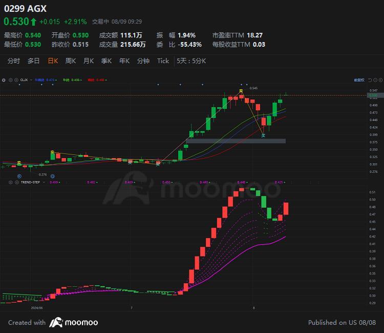 $AGX (0299.MY)$