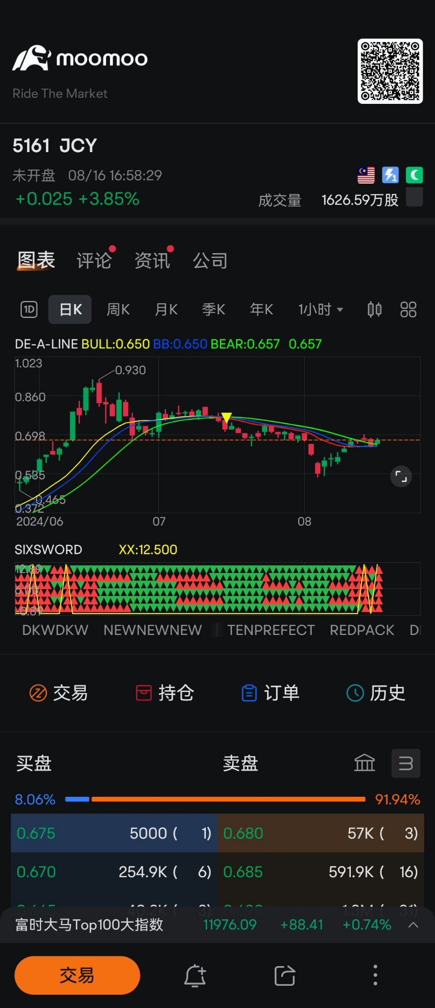 $JCY (5161.MY)$