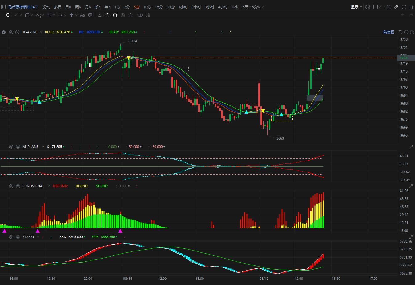 $Crude Palm Oil NOV4 (FCPO2411.MY)$ Missed it.