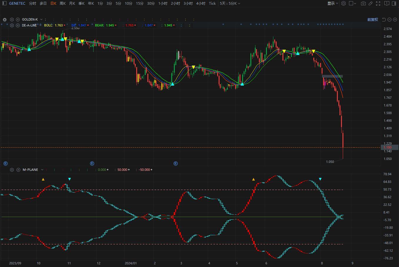 $GENETEC (0104.MY)$ 當飛機線往下飛，下穿雲朵。。。就會下跌