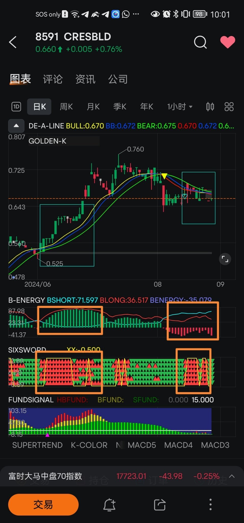 $CRESBLD (8591.MY)$ 不是每个六剑有进场点就可以进.. 关键在于是谁在主导市场.. 是多还是空..