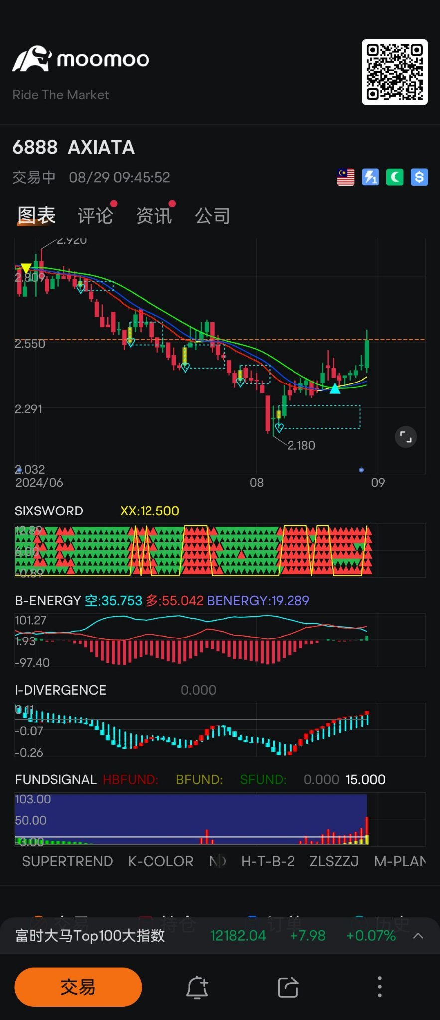 $AXIATA (6888.MY)$