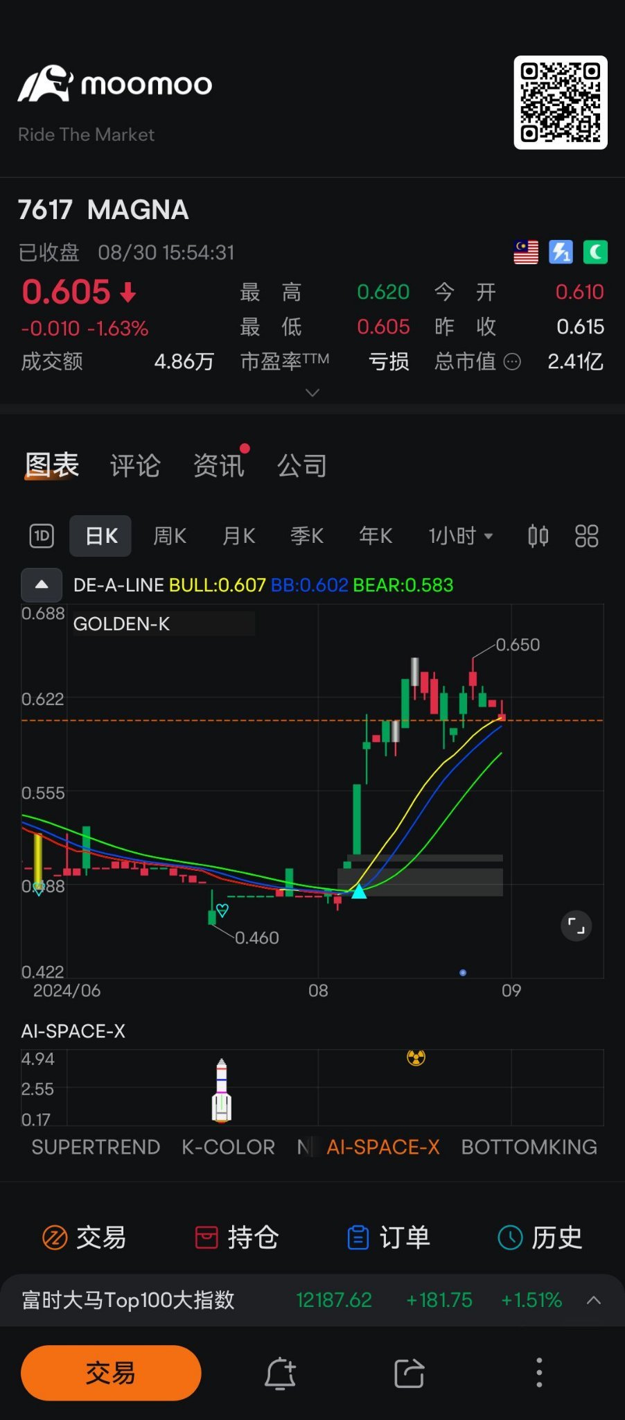 $MAGNA (7617.MY)$ 别人贪婪我恐惧 别人恐惧我贪婪..