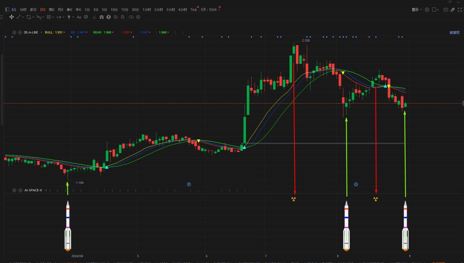 $EG (8907.MY)$ 火箭 = 進場 nuclear = 逃頂信號